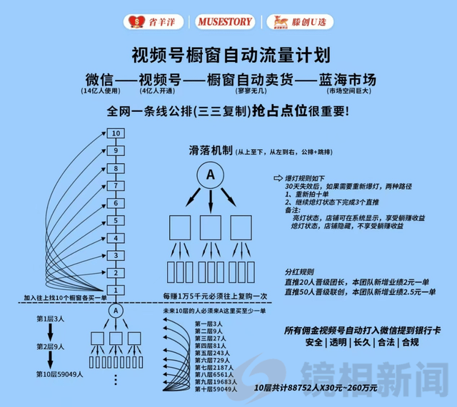 起底苏州企商惠:借微信小店之名行传销之实,鼓吹 70 天赚 260 万引警惕 (图2)