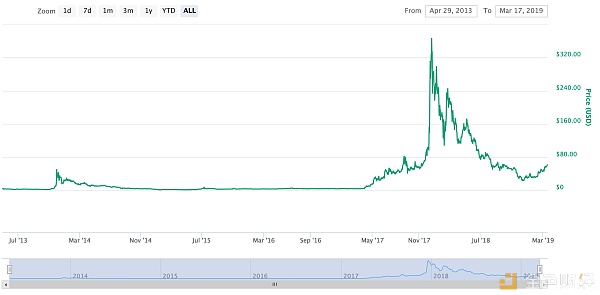 莱特币8月减半,上次减半逆势大涨5倍,这次能涨(图2)