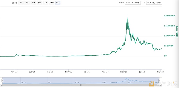 莱特币8月减半,上次减半逆势大涨5倍,这次能涨(图4)