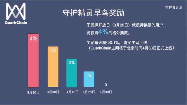 QuarkChain守护者计划启动,竞选守护主网赢取超高(图5)