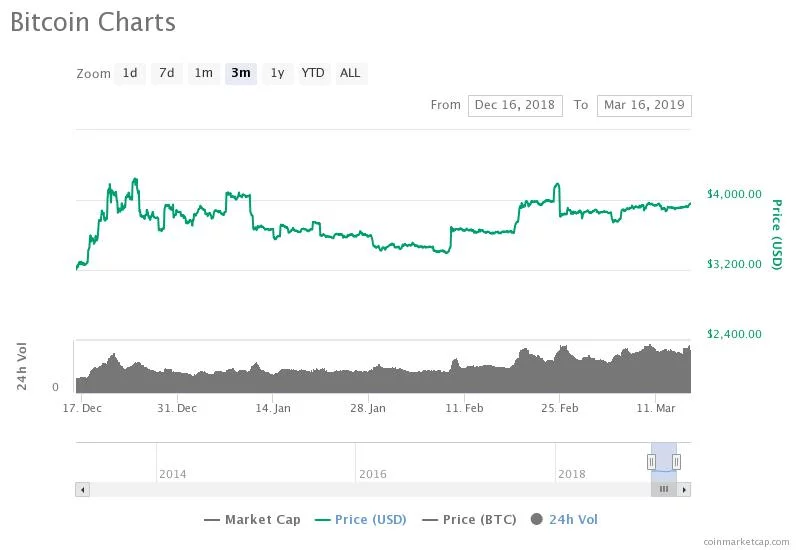 比特币回到4000美元,小牛市来了?等回到4600美元(图2)